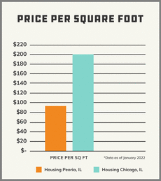 Price Per Square Foot - Peoria < Chicago