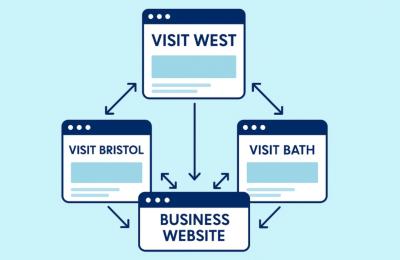 Backlinks diagram - credit Visit West