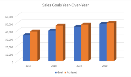 Visit Syracuse Sales Goals YOY