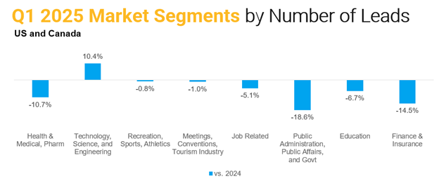 A vertical bar graph showing 2025 market segments by numbers of leads for Q1.