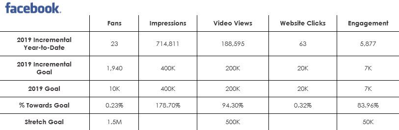 dineGPS Facebook Metrics