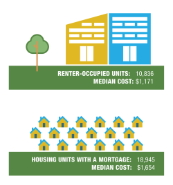 Occupied Units