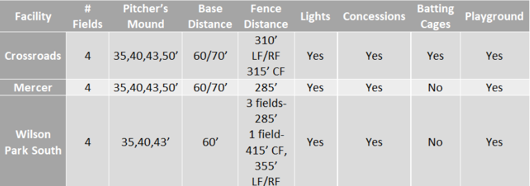 a table depicting the softball fields in Temple, TX and their associated amenities