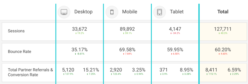 Report Performance - Three Website KPI You Should Implement Now