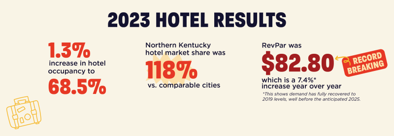 An infographic titled 2023 Hotel Results that shows 1.3% increase in hotel occupancy to 68.5%, 118% of market share for NKY vs comparable cities, and record breaking $82.80 RevPar, which is 7.4% increase.