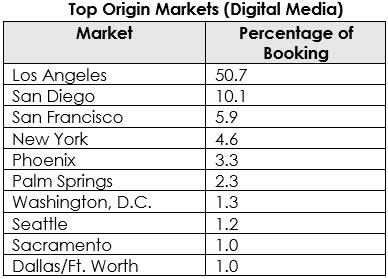 Travel Data Top Origin Markets