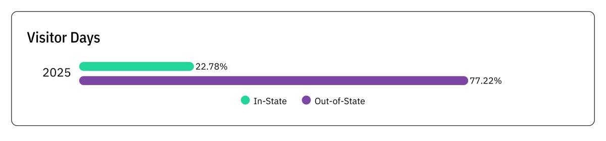 Visitors in or out of state 2025