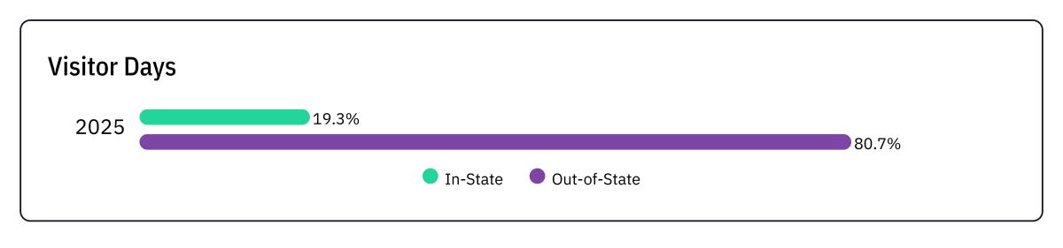 2025 q3 instate vs out of state