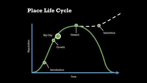 Place Life Cycle