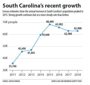 South Carolina´s recent growth