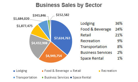 2023 Major Sports Events Business Sales by Sector