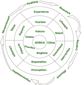 Place Brand Africa Wheel