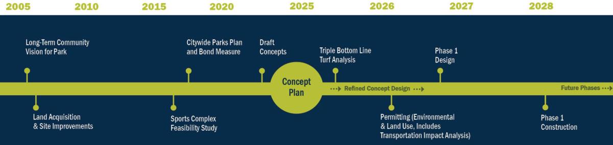 Golden Gardens Sports Complex Timeline