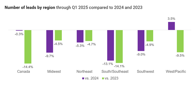 A vertical bar graph showing number of leads by region through Q1 2025 compared to previous years.