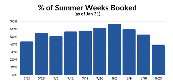 Summer Weeks Booked