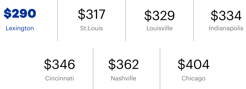 Lexington:$290Louisville: $329St. Louis: $317Indianapolis: $334Cincinnati: $346Chicago: $404Nashville: $362