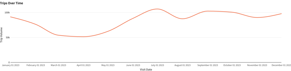 Trips over Time 2023