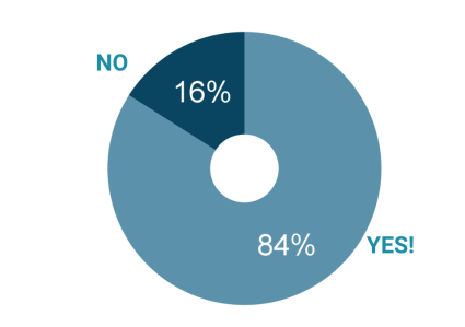 Community Alignment Survey Results 1_2022
