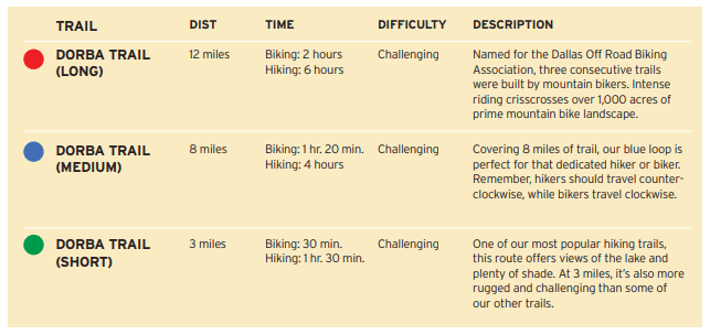 Dorba Trail infographic