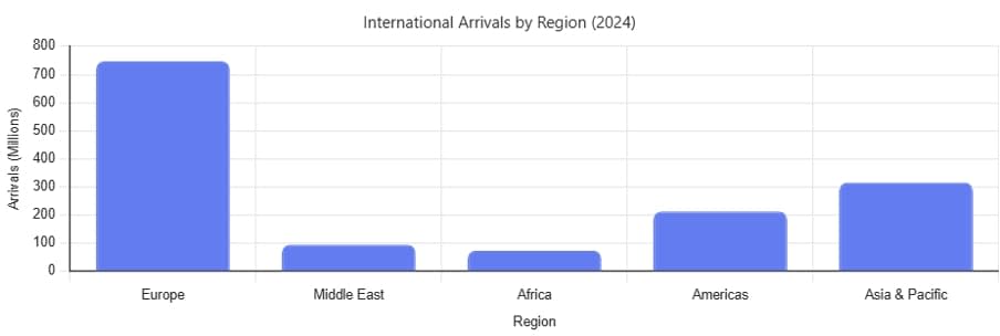A bar graph depicting international arrivals by region, showing Europe as having the most.