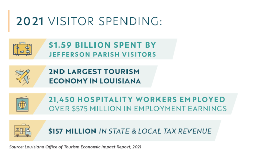 2021 Visitor Spending