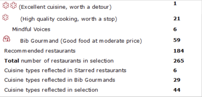 Michelin Guide 2026