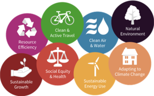West Midlands Sustainability Roadmap to 2030
