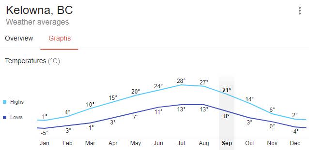 Kelowna Weather Monthly Averages