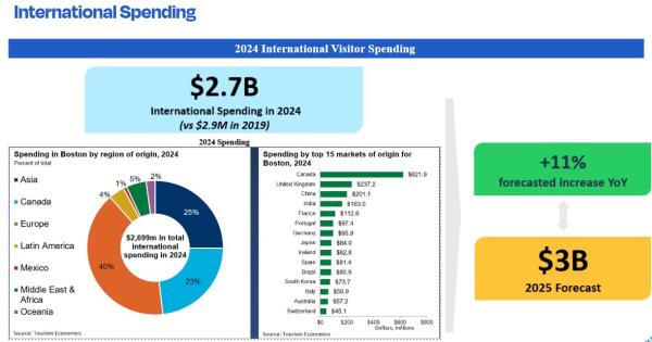 2024 international spending