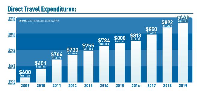 2019 Direct Travel Expenditures - Virginia's Blue Ridge