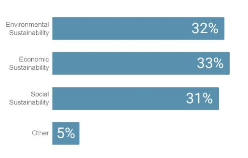 32% Environmental Sustainability, 33% Economic Sustainability, 31% Social Sustainability, 5% Other