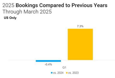 A bar graph showing 2025 booking compared to previous years through March 2025.