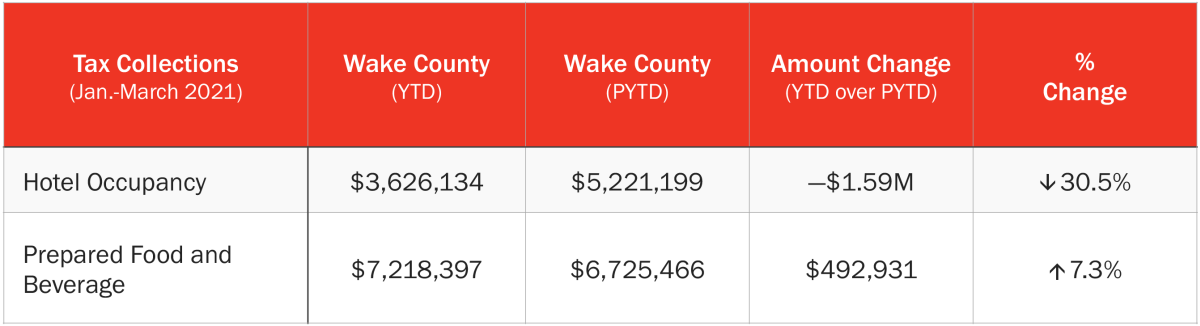 Tax collections