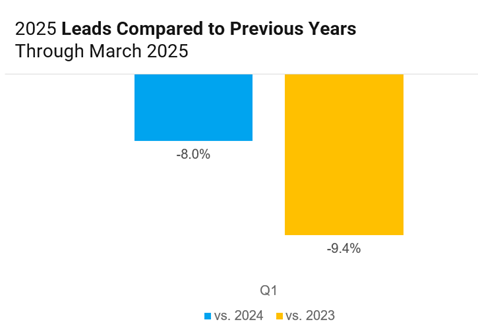 A vertical bar graph showing 2025 leads compared to previous years, through March 2025.