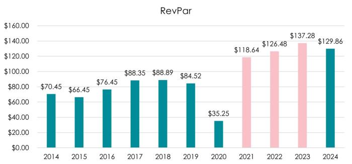 revpar