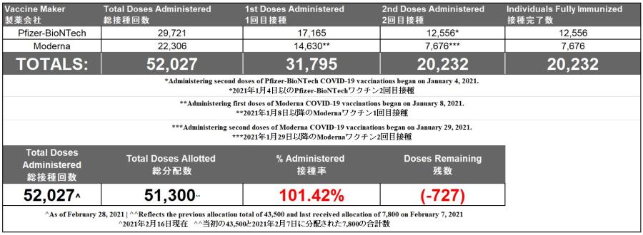 Vaccines as of 2.28