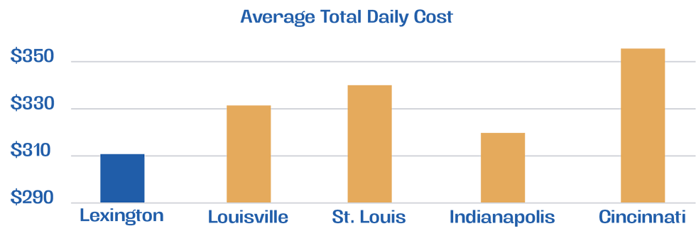 average daily total cost