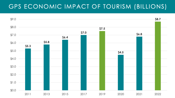 2022 GPS Economic Impact of Tourism