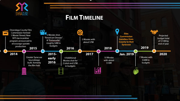 Film Timeline Graph of Successes