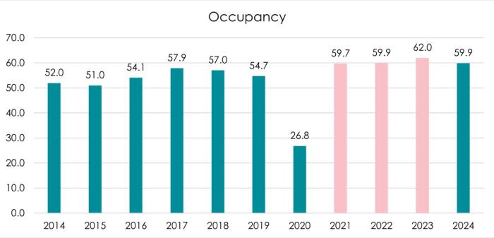 Occupancy