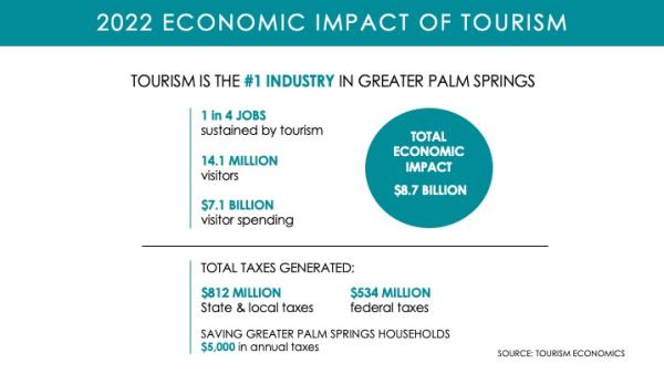 2022 GPS Economic Impact of Tourism