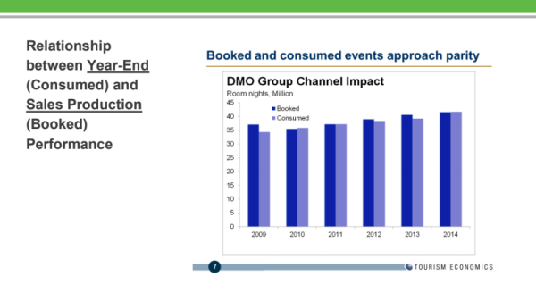 Year-End Consumed vs. Sales Production Booked