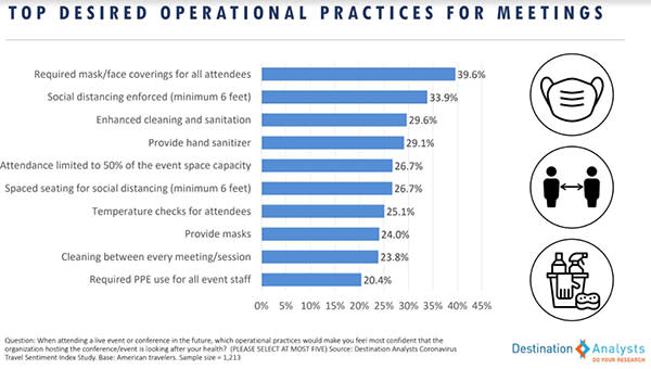 Desired Practices for Meetings