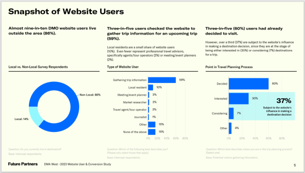 An example page of a full website engagement report that shows numbers in a pie chart and bar graphs