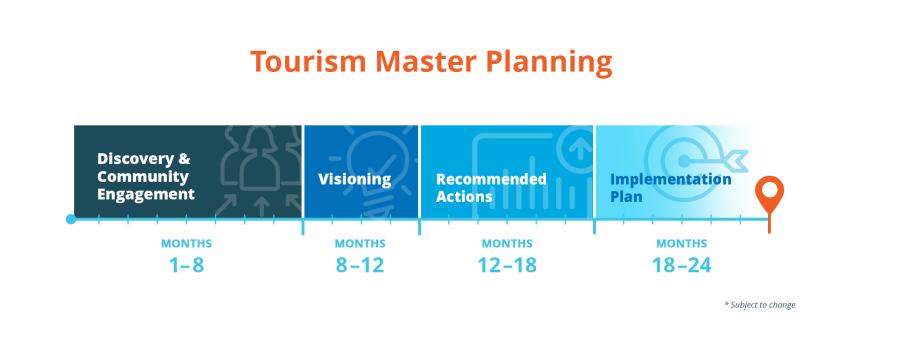 Tourism Master Plan Timeline
