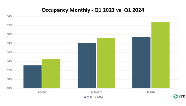 2024 occupancy