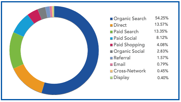 Traffic Sources