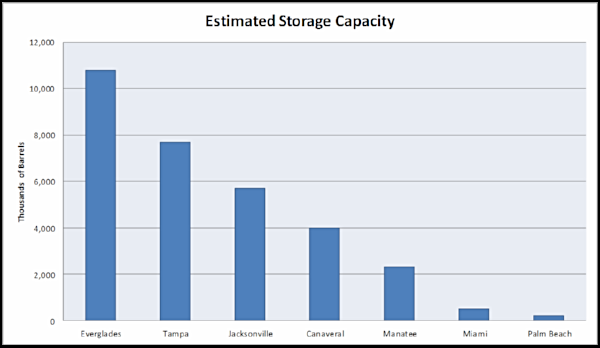 Image of Petroleum Storage Capacity graph