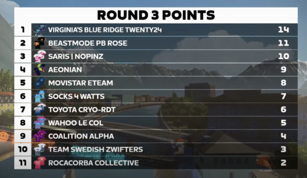 Zwift - Round 3 Points