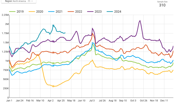 A chart from Simpleview Insights Hug